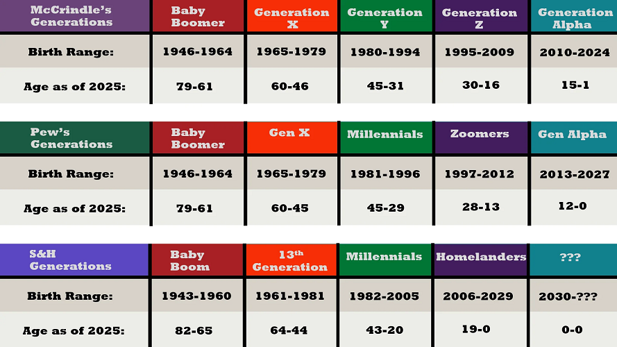 millenial age range